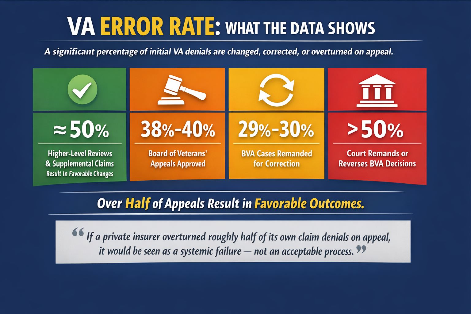 VA Error Rate: How often initial VA denials are overturned, approved, or remanded on appeal